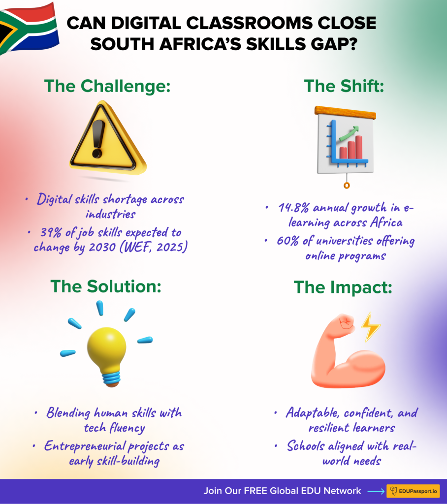 Infographic summarizing how digital classrooms and online schooling help bridge South Africa’s skills gap