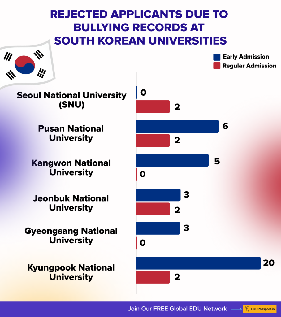 Infographic showing rejected applicants by university and admission track in South Korea.
