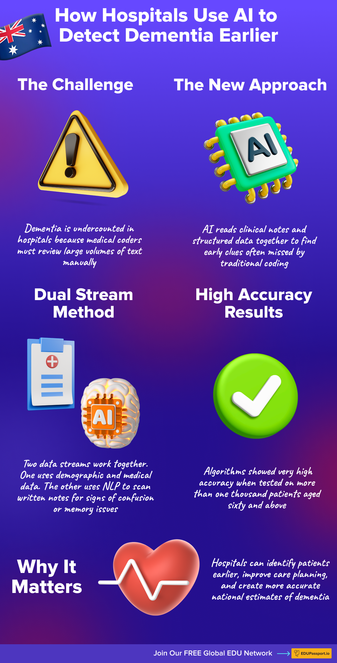 Infographic showing how hospitals use AI and clinical data to improve dementia detection through a dual stream method.
