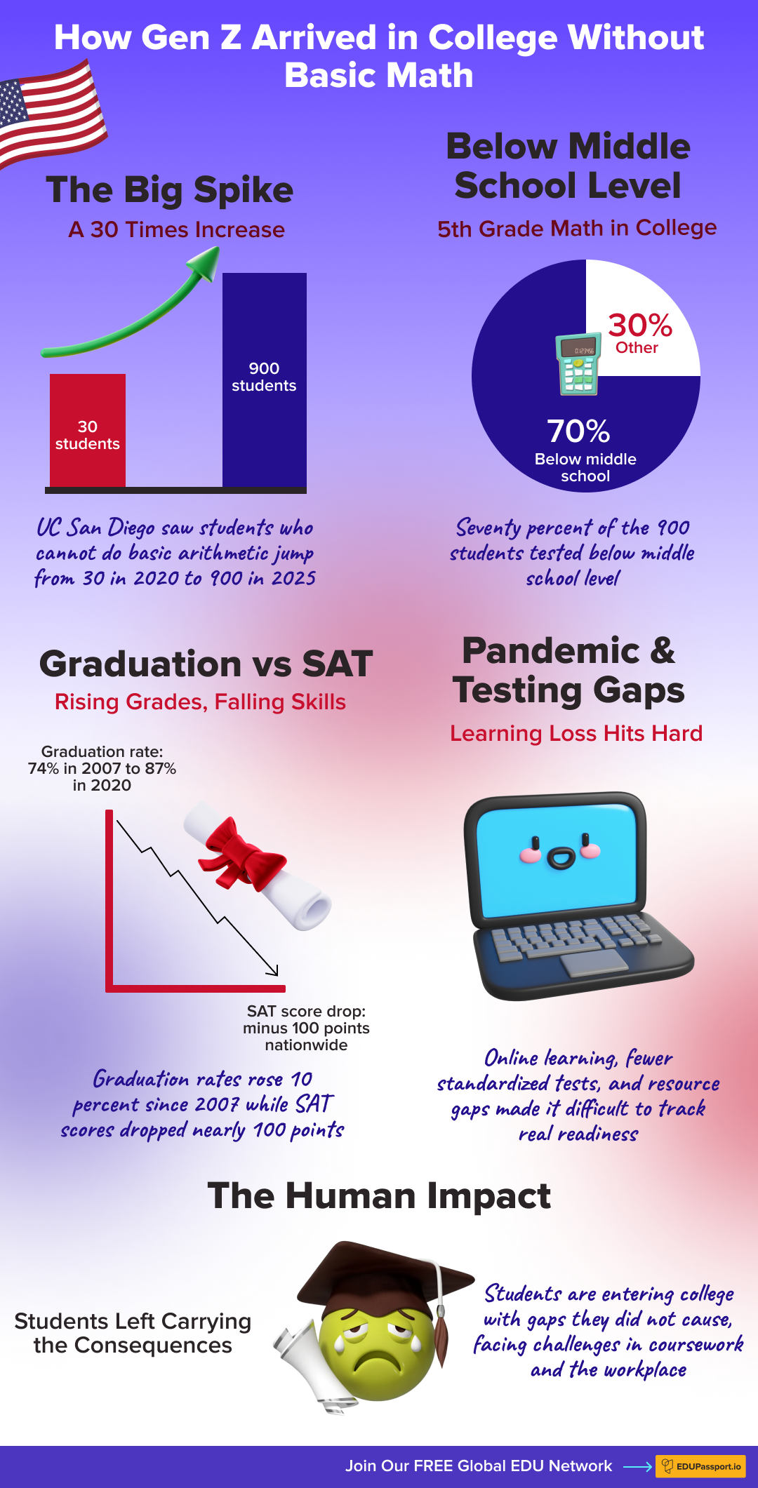 EDU Passport: Infographic summarizing the rise of math skill gaps among Gen Z college freshmen.
