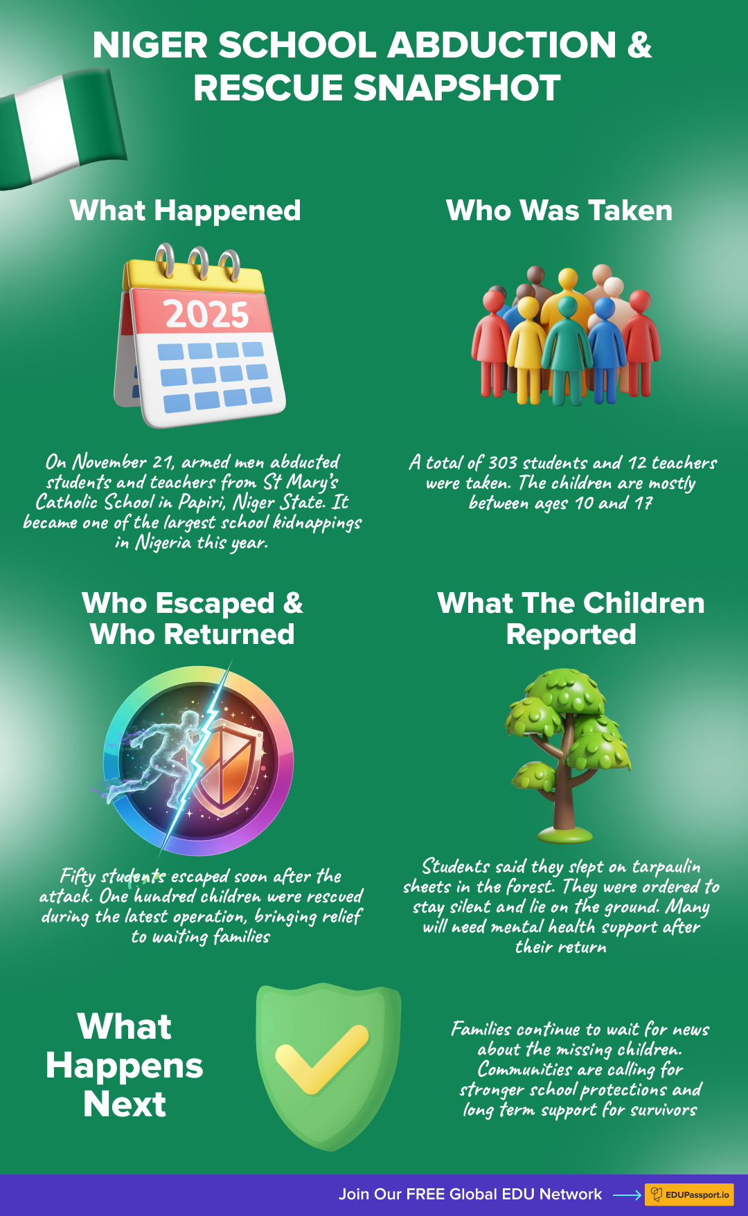 EDU Passport: Simple five section infographic showing key facts about the Niger school abduction, rescue numbers, student conditions, government response, and safety concerns.