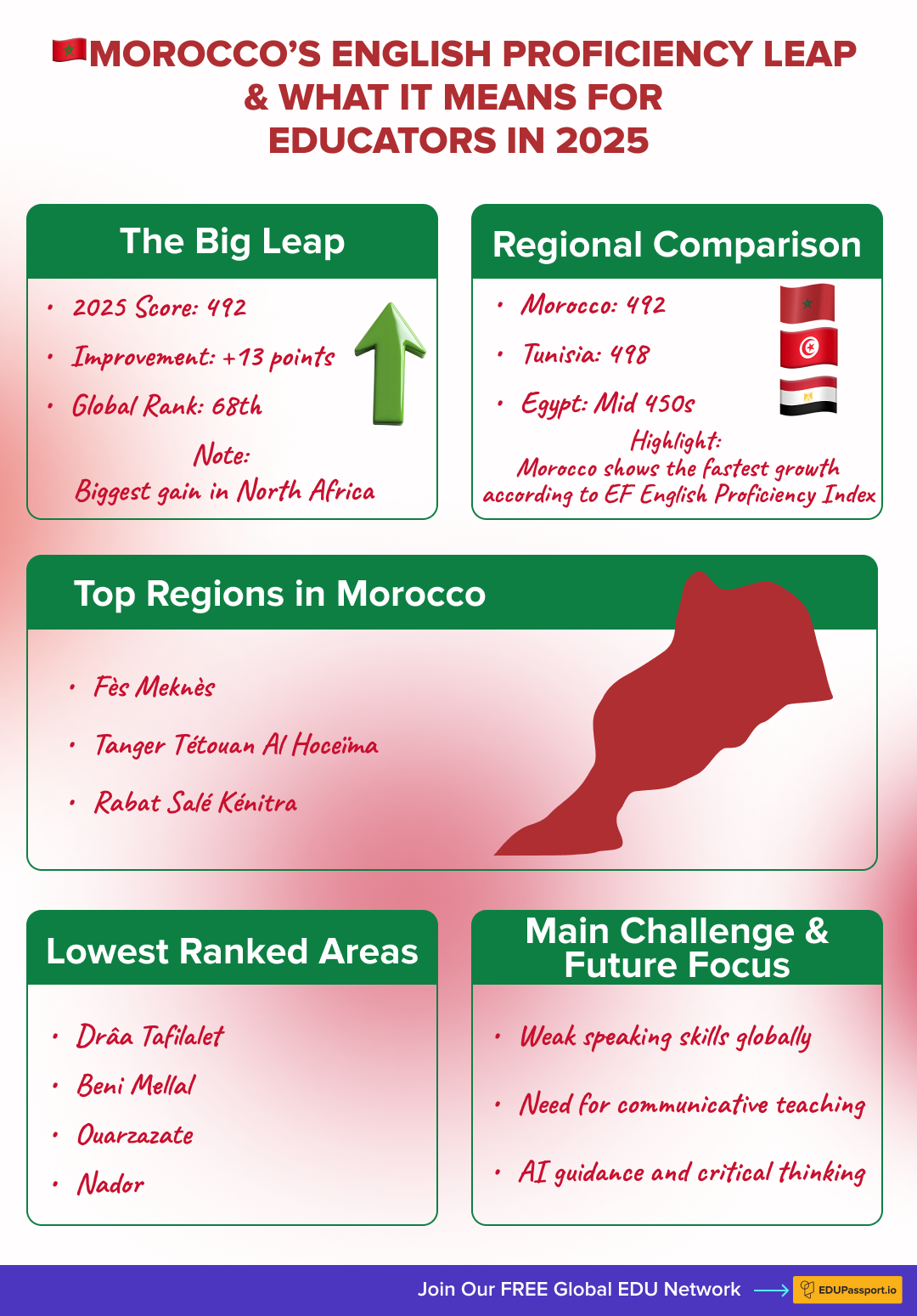 EDU Passport: Infographic showing Morocco’s English proficiency progress, regional rankings, and main learning challenges in 2025.