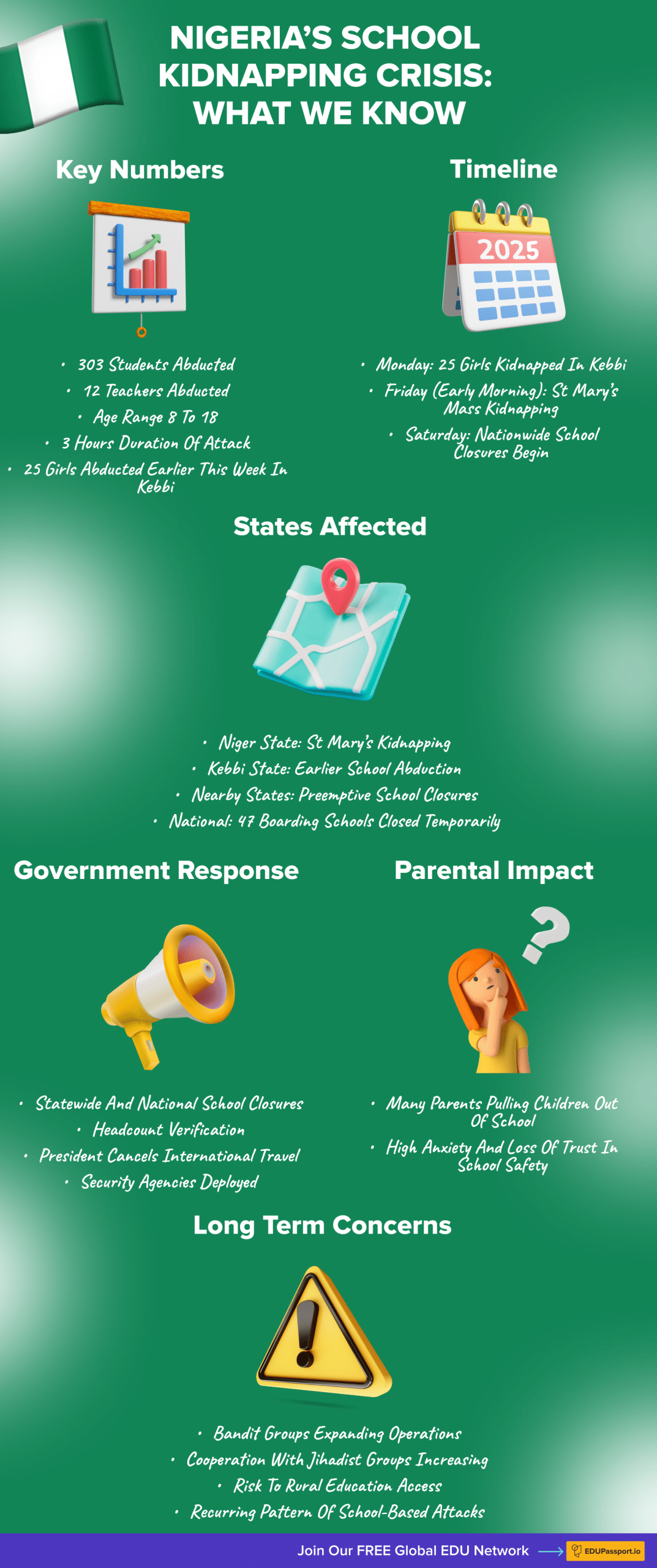 Infographic showing timeline and statistics on recent school kidnappings in Nigeria