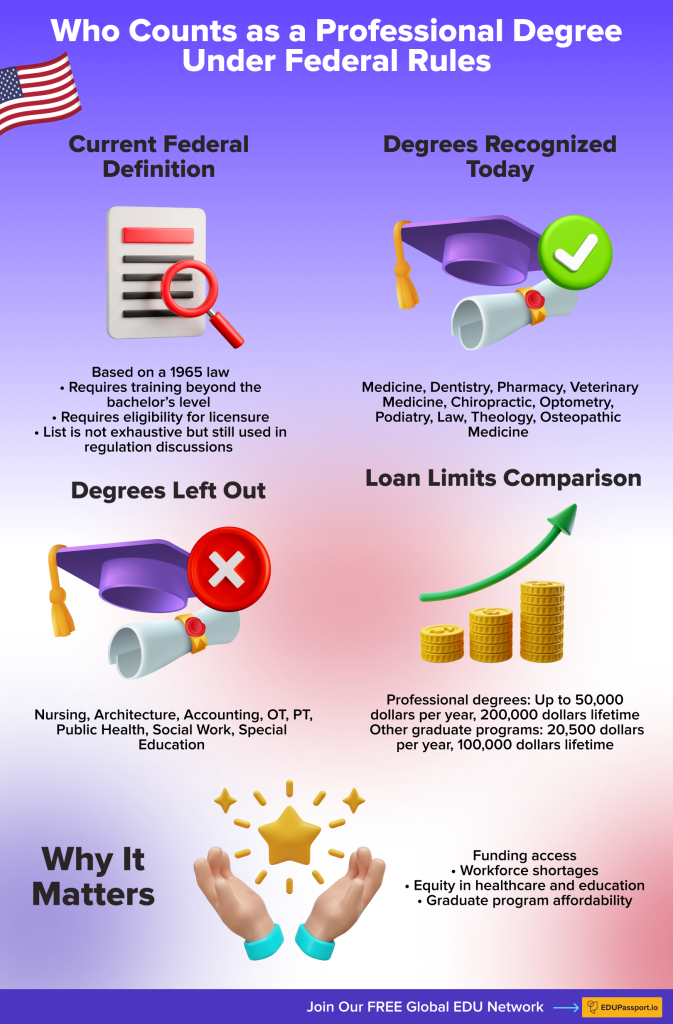 Infographic showing which degrees qualify as professional degrees under US federal rules, which fields are excluded, and how loan limits differ for graduate students