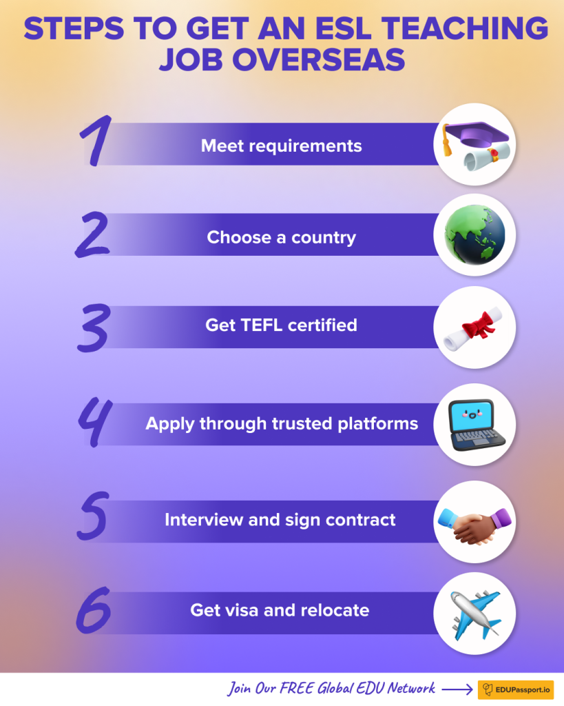 Infographic showing step-by-step process for how to get an ESL teaching job overseas