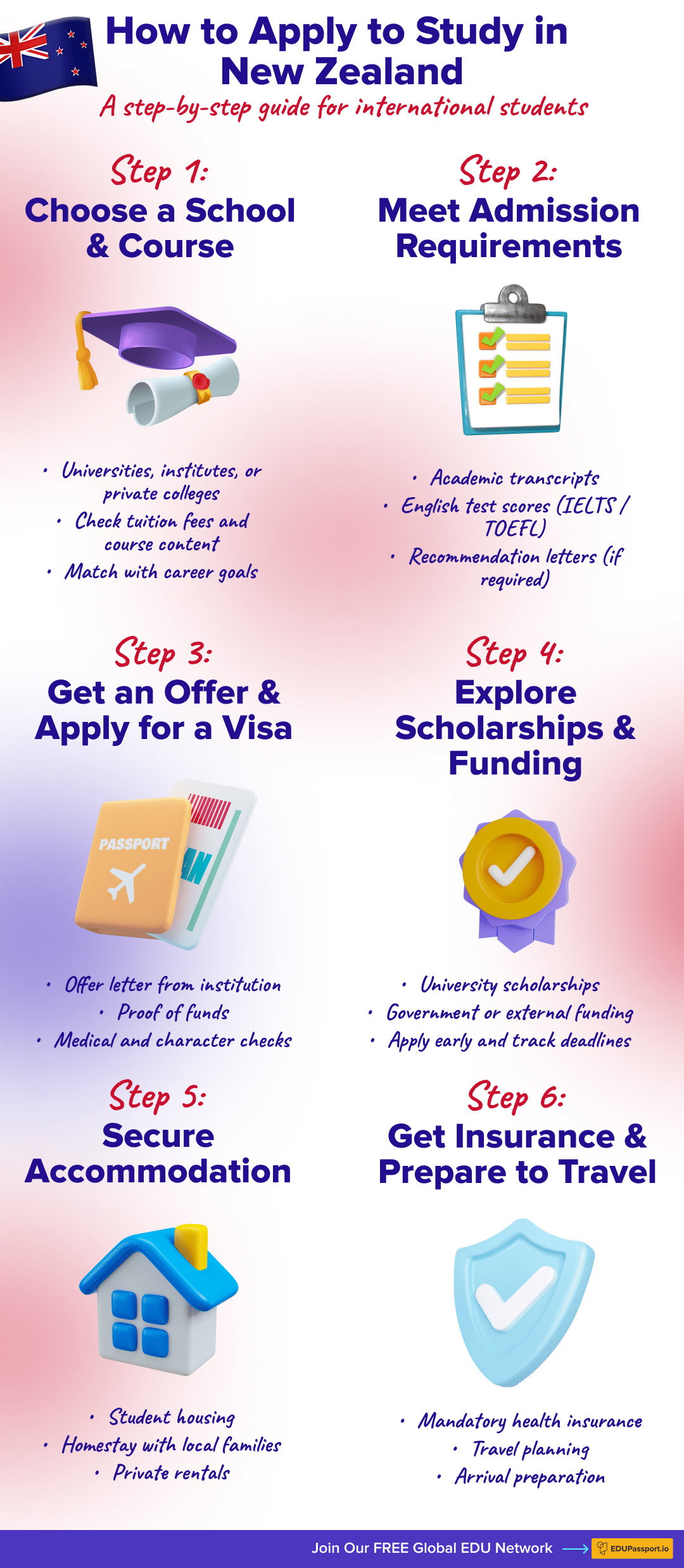 Infographic showing the step-by-step process to apply for studying in New Zealand