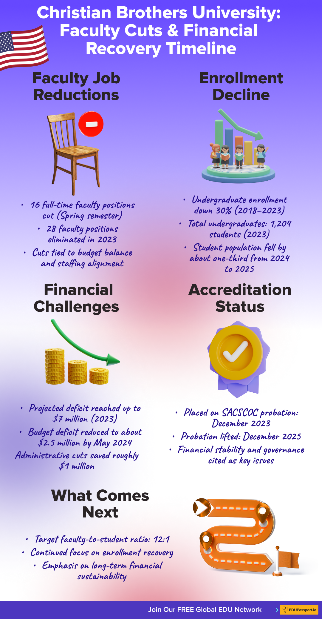 Infographic showing Christian Brothers University faculty cuts, enrollment decline, financial recovery, and accreditation timeline.