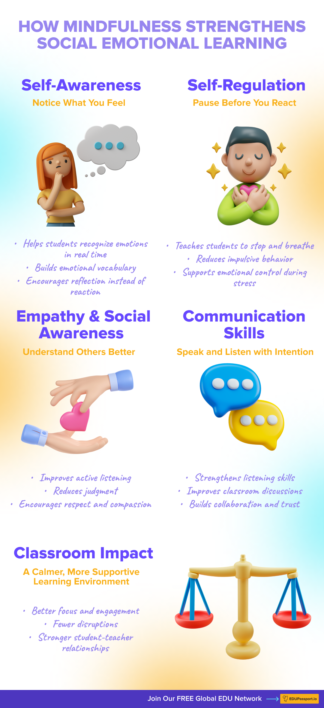 Infographic showing how mindfulness supports self-awareness, self-regulation, empathy, communication, and positive classroom behavior