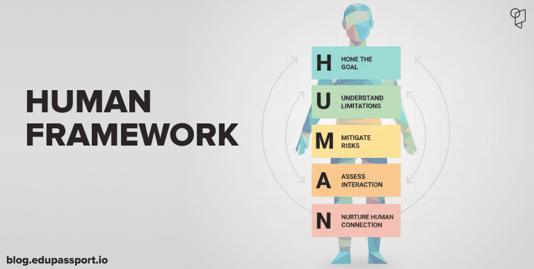 Infographic showing the five steps of the HUMAN framework for ethical AI use in classrooms