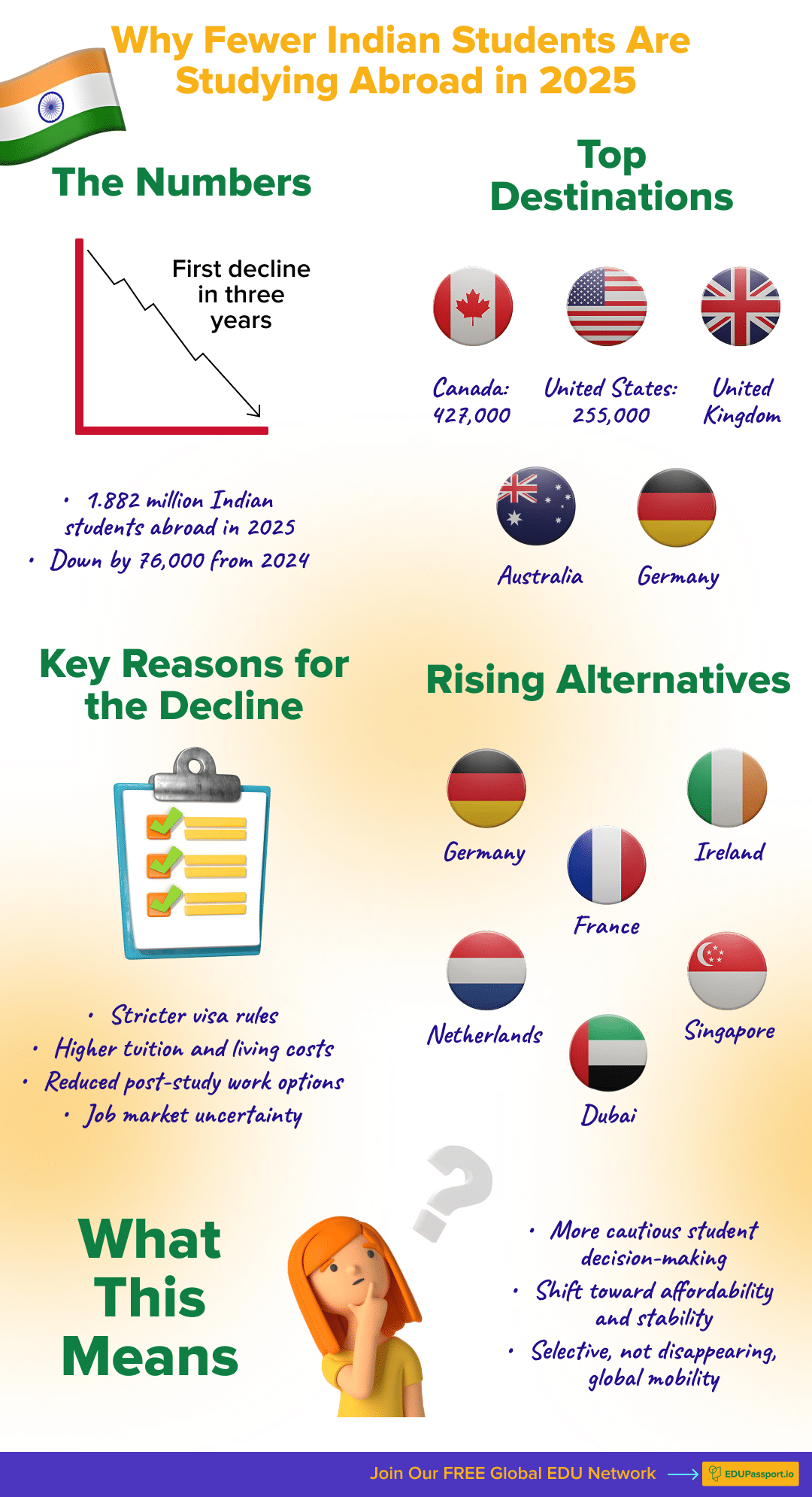 Infographic explaining why fewer Indian students are studying abroad in 2025