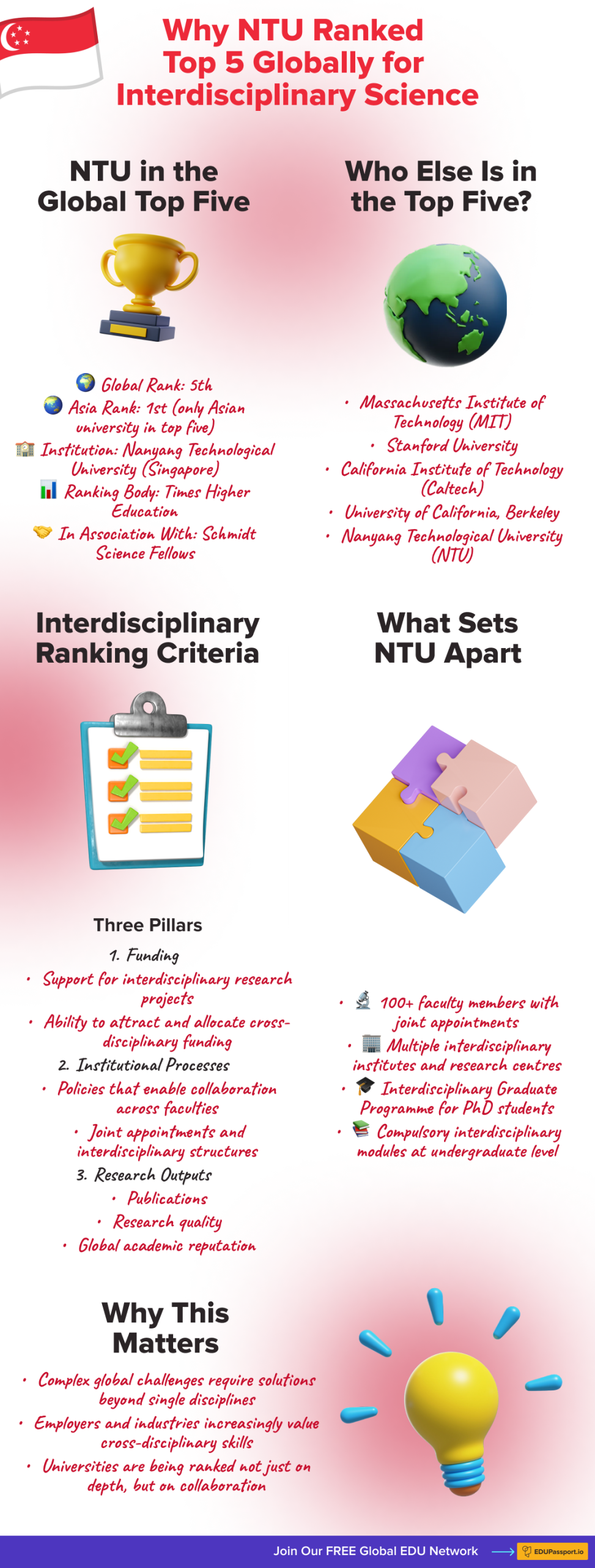 Infographic showing NTU ranking fifth globally for interdisciplinary science