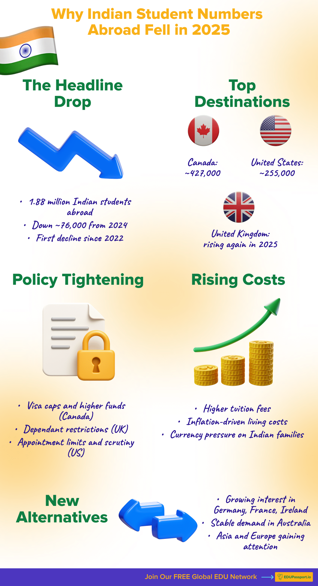 Infographic showing reasons Indian student numbers abroad declined in 2025