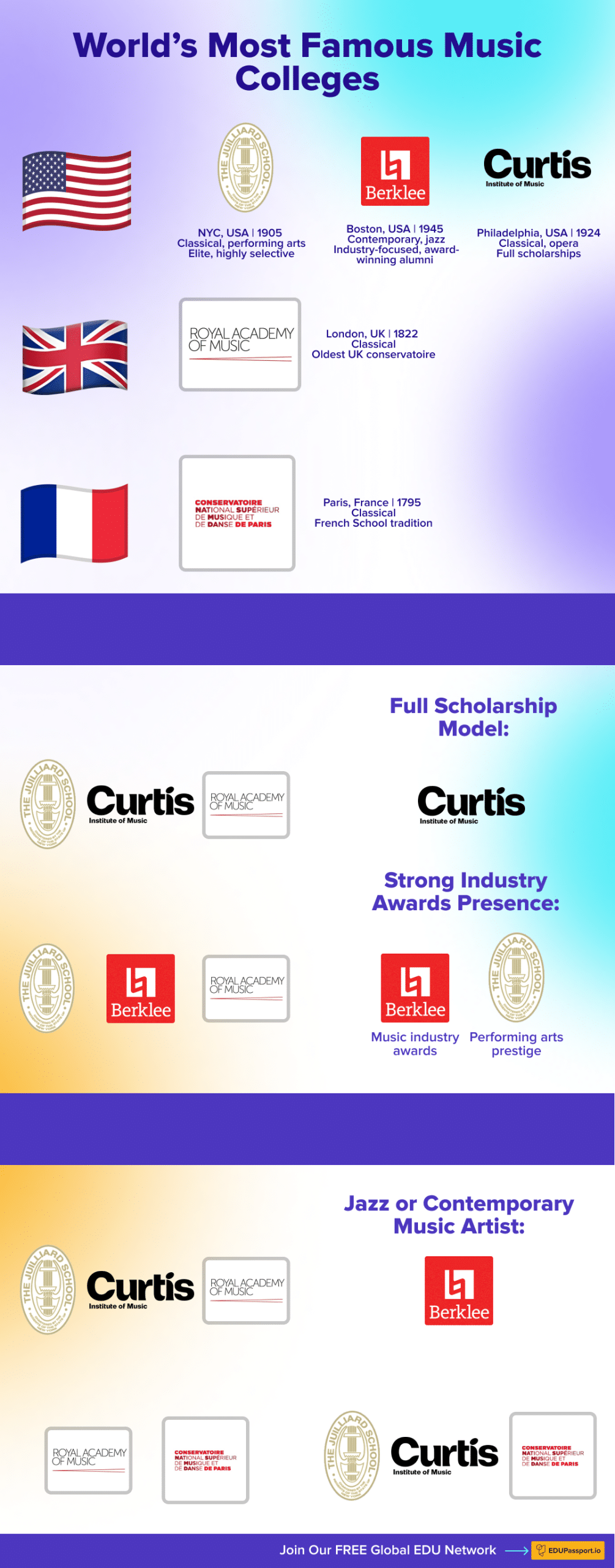 World’s most famous music colleges including Juilliard, Berklee, and top European conservatories